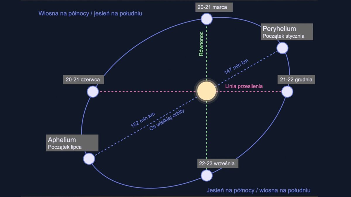 Najbliżej Słońca w Środku Zimy: Tajemnice Styczniowego Peryhelium